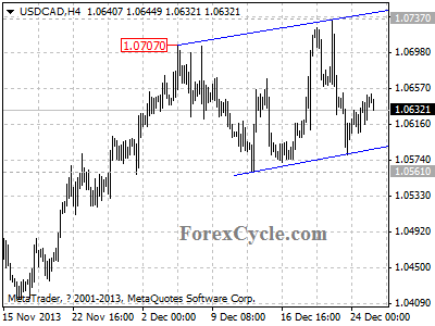 usdcad chart