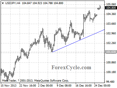 usdjpy chart