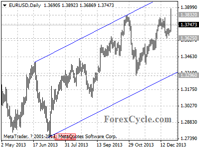 eurusd chart