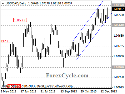 usdcad chart