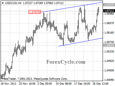 usdcad chart