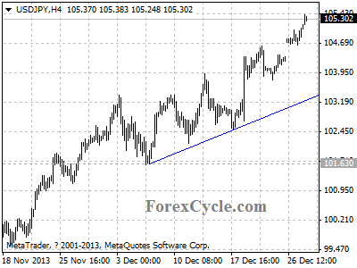 usdjpy chart