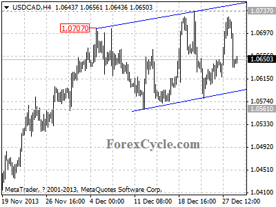 usdcad chart