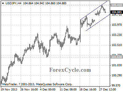 usdjpy chart