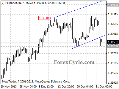 eurusd chart