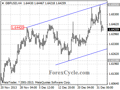 gbpusd chart