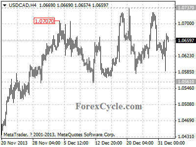 usdcad chart