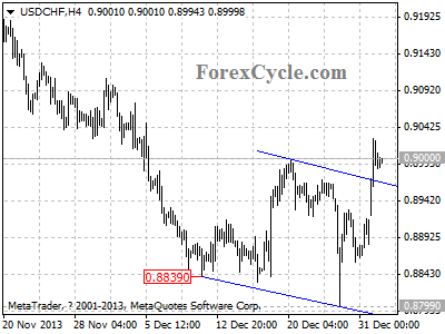 usdchf chart