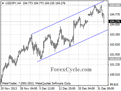 usdjpy chart