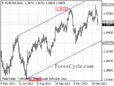 eurusd chart