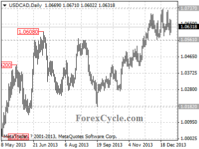 usdcad chart