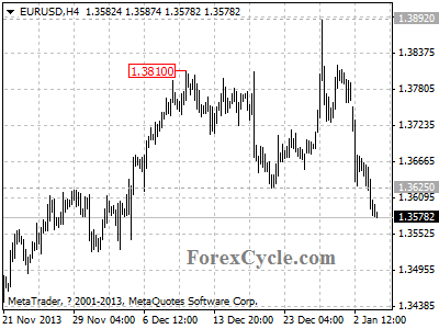 eurusd chart