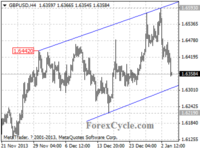 gbpusd chart