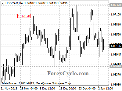 usdcad chart