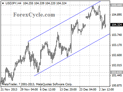 usdjpy chart