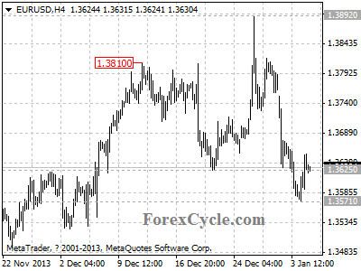 eurusd chart