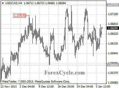 usdcad chart