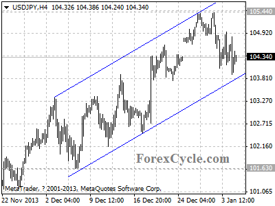 usdjpy chart