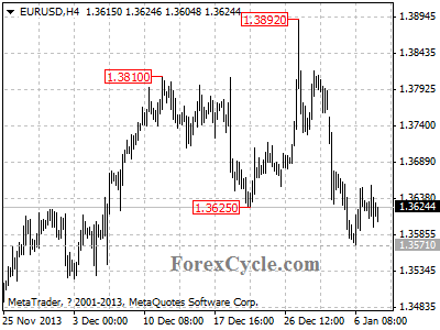 eurusd chart