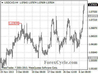 usdcad chart