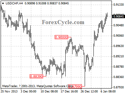 usdchf chart