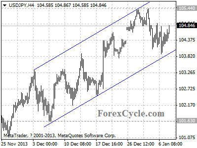 usdjpy chart