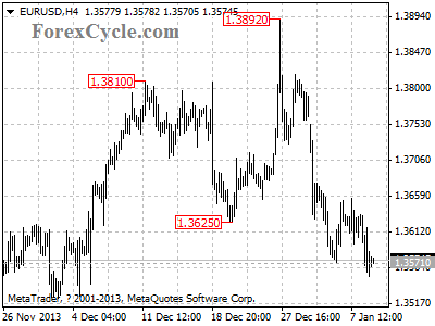 eurusd chart