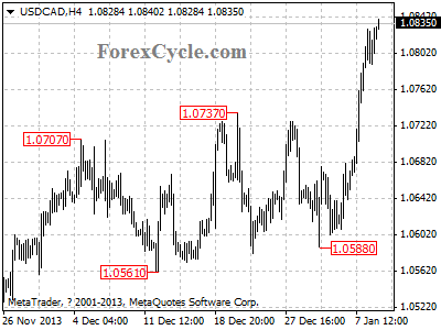 usdcad chart