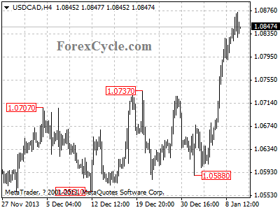 usdcad chart