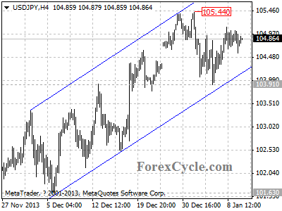 usdjpy chart