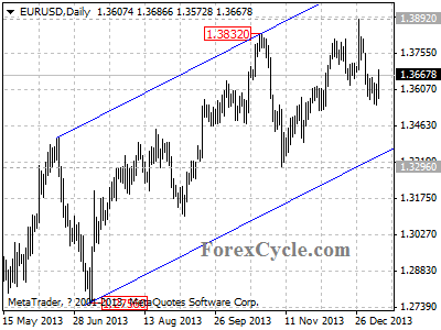 eurusd chart