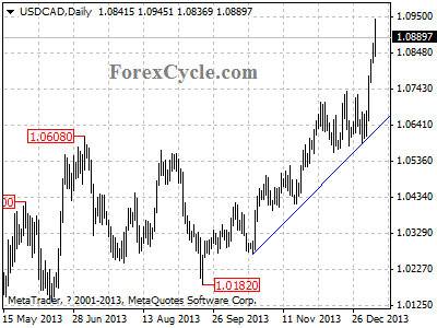 usdcad chart