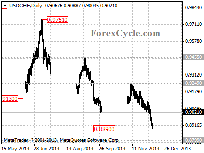 usdchf chart