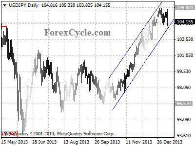 usdjpy chart