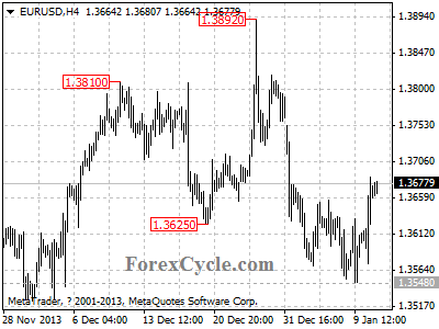 eurusd chart