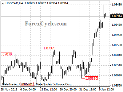 usdcad chart