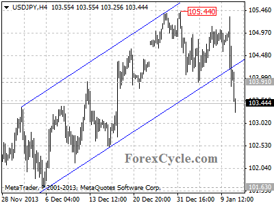 usdjpy chart