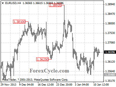 eurusd chart