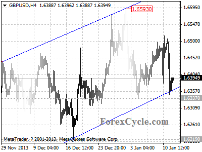 gbpusd chart