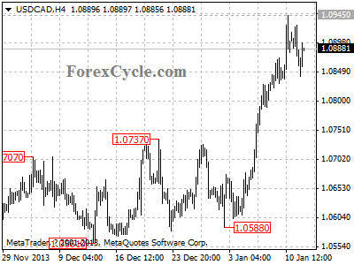 usdcad chart