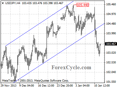 usdjpy chart