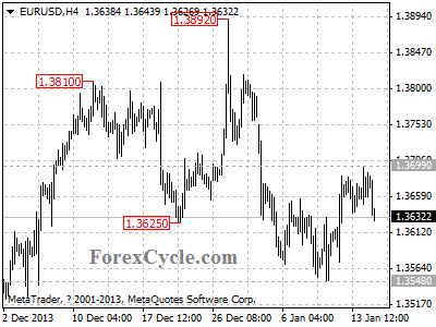 eurusd chart