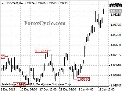 usdcad chart