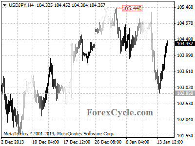 usdjpy chart