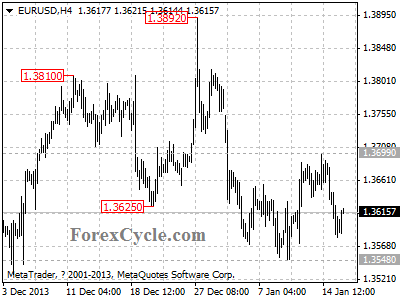 eurusd chart