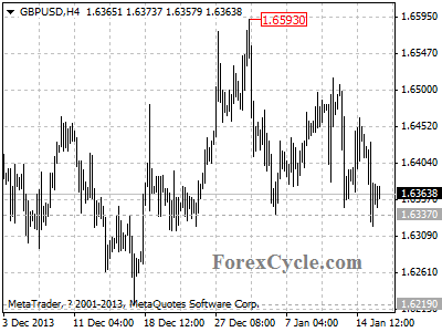 gbpusd chart