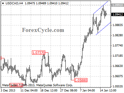 usdcad chart