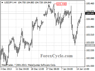 usdjpy chart