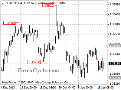 eurusd chart