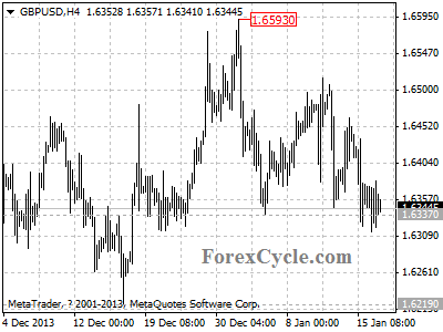 gbpusd chart